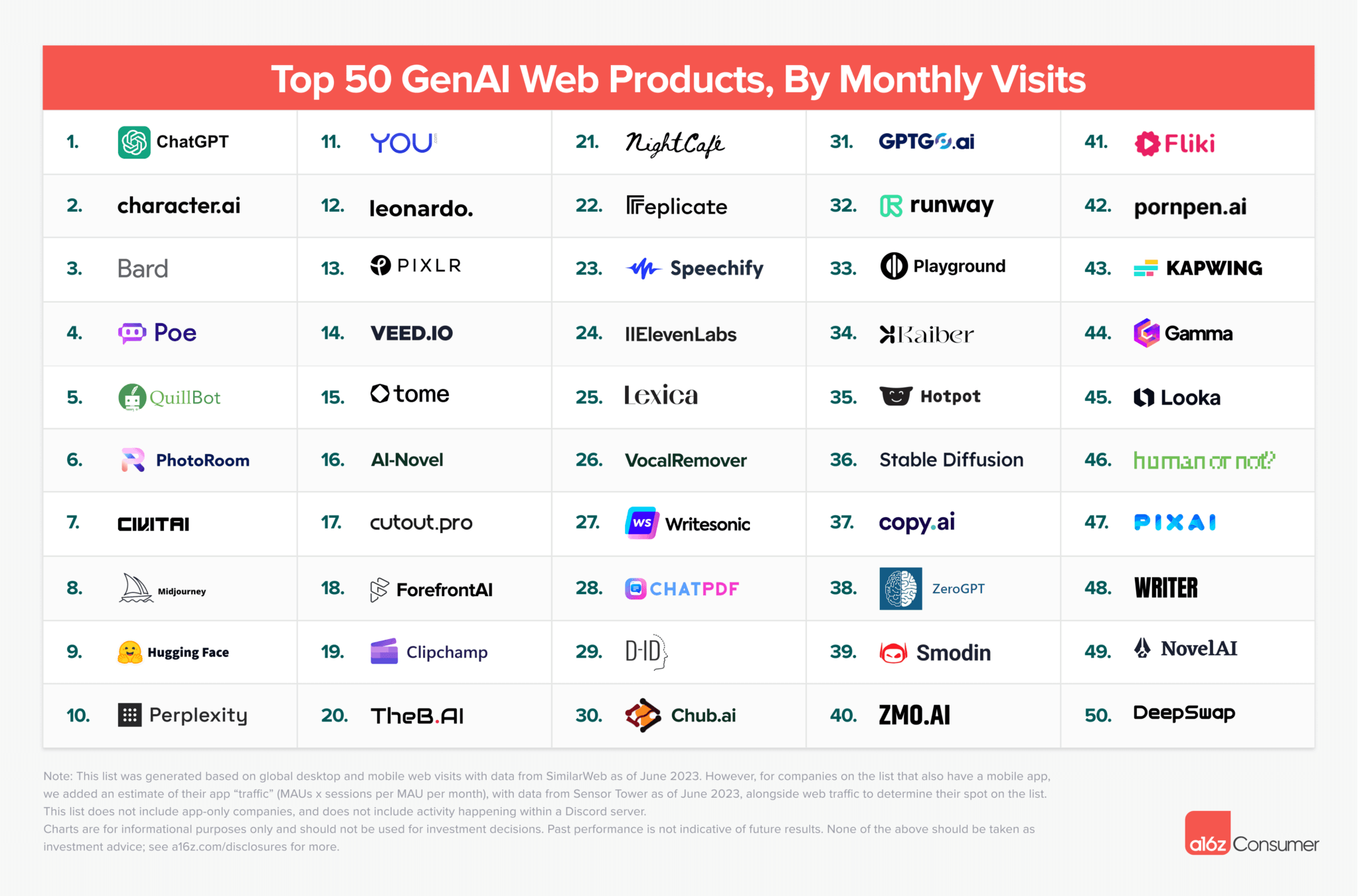 Top 50 GenAI Products ranking by A16Z