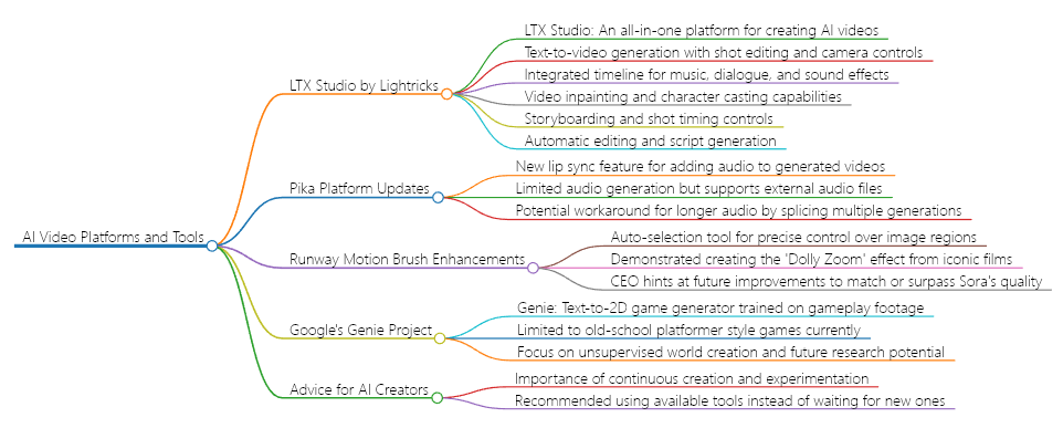 LTX Studio's Mindmap