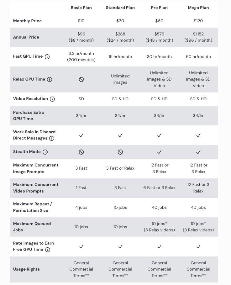 Pricing table used for the PromeAI vs MidJourney comparison 2026, detailing MidJourney Basic, Standard, and Pro plans.