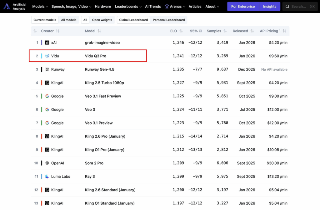 Artificial Analysis leaderboard showing Vidu Q3 Pro ranked second in global AI video models with a high ELO rating.