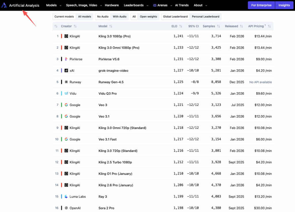 Vidu Q3 vs Sora on Artificial Analysis leaderboard 2026 showing Kling 3.0 Pro #1, Vidu Q3 Pro ELO 1,224, Sora models lower with API pricing details.