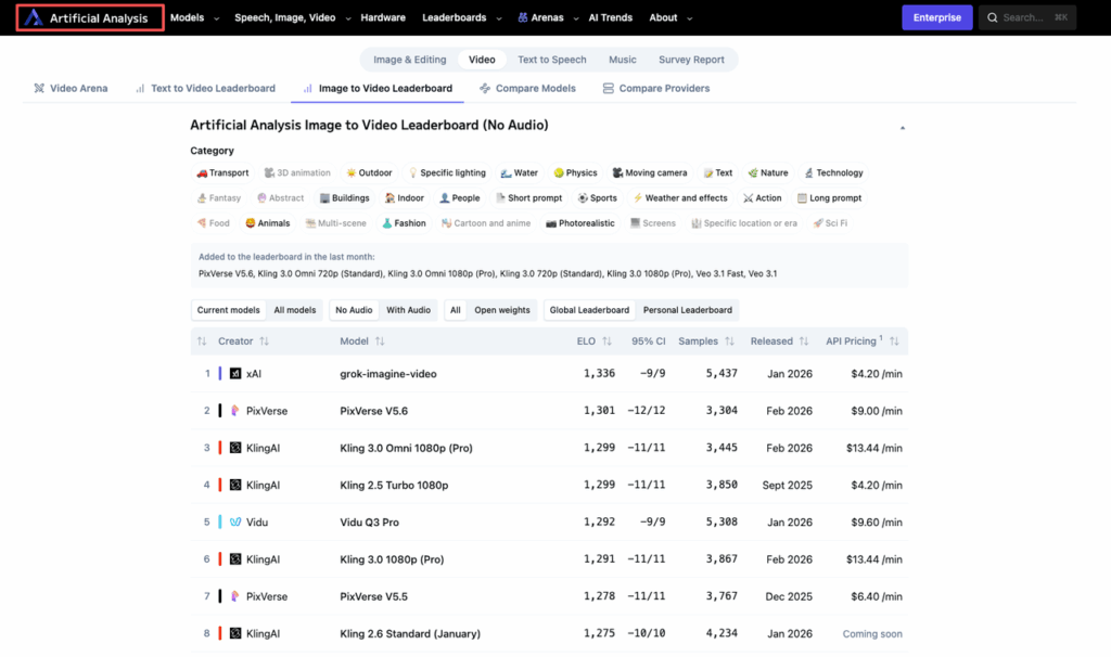 Performance leaderboard for Seedance 2.0 vs Kling vs Vidu showing ELO ratings and pricing for top AI video generators.