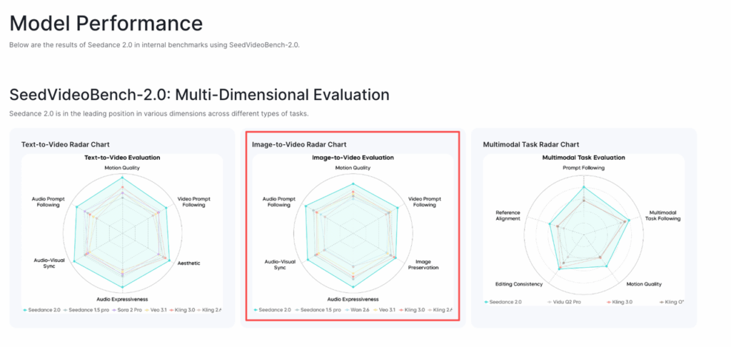 View radar charts showcasing superior seedance 2.0 image to video performance in multi-dimensional benchmark evaluations.