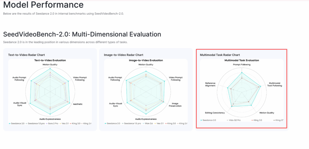 Radar charts showing multimodal task evaluation scores, proving the power to seedance 2.0 extend replace clip with high accuracy.