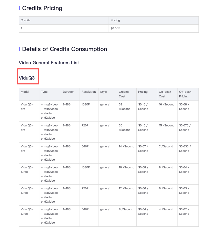 Technical table showing Vidu pricing for credits consumption including Vidu Q3 Pro cost per second and off-peak rate details.